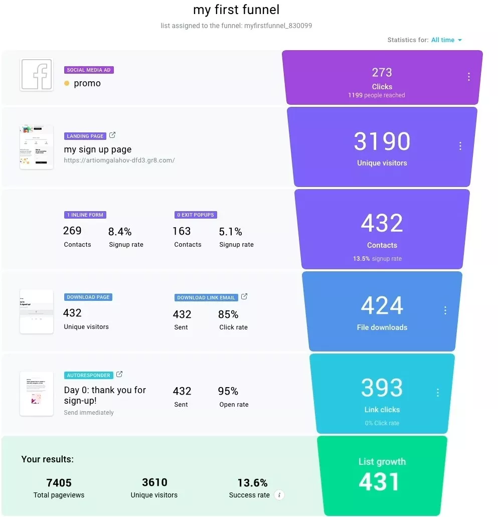 Brevo alternatives: A funnel chart showing stages of a marketing funnel: promo ad (273 clicks), sign up page (432 visitors), contacts (432), file downloads (424), link clicks (393), and list growth (431), with overall stats at the bottom.