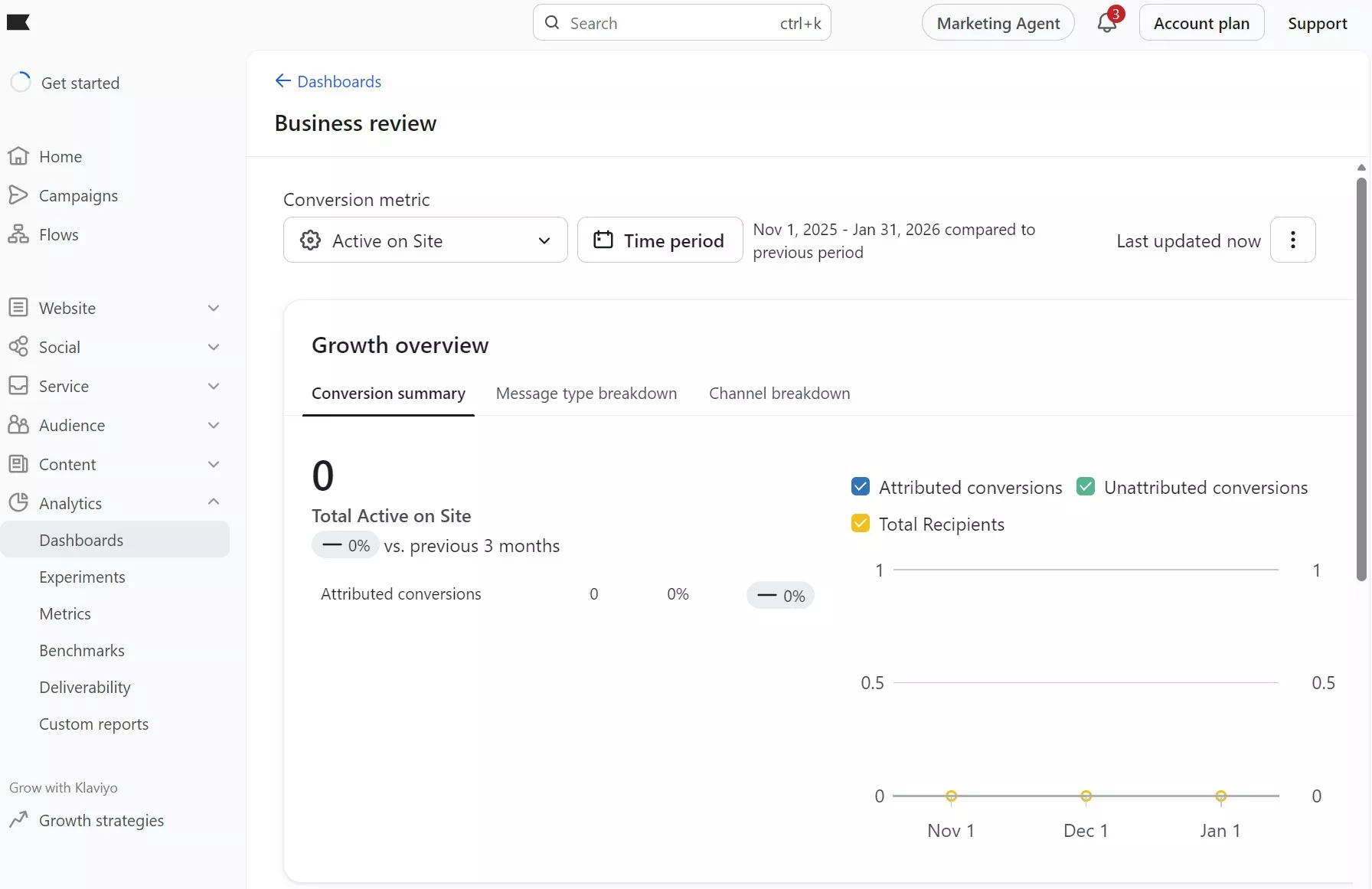 Omnisend vs Klaviyo: A dashboard showing a business review with no active users on site, zero attributed and unattributed conversions, and growth data for conversion summary from Nov 1, 2025, to Jan 31, 2026. Menu on the left lists features.