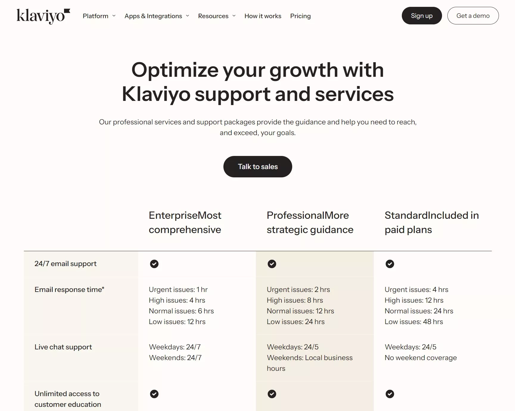 Omnisend vs Klaviyo: Screenshot of Klaviyo’s support and services page, showing a comparison table for Enterprise, Professional, and Standard support plans, highlighting features like 24/7 email support, live chat, and access to customer education.
