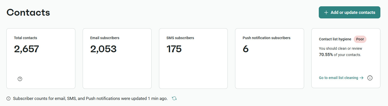 Omnisend Email list dashboard showing contacts, subscribers, and list hygiene metrics for ecommerce store