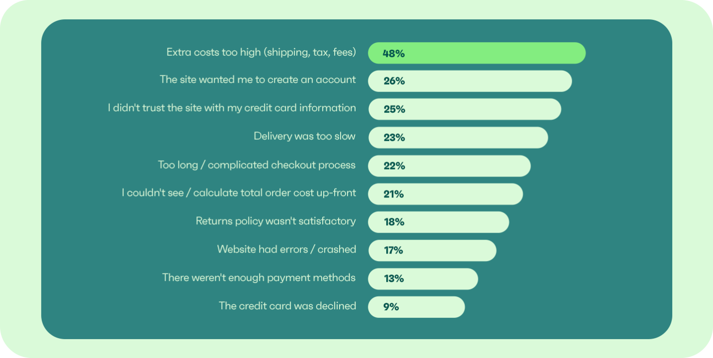 Leading causes of online shopping cart abandonment