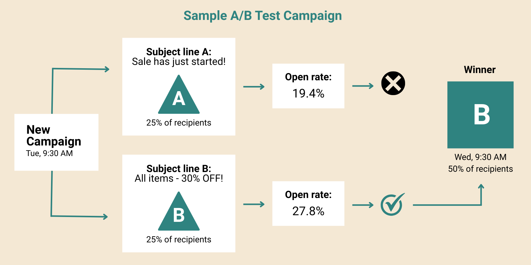 Omnisend vs. Mailchimp: A flowchart showing an A/B email test: Subject line A gets a 19.4% open rate, Subject line B gets 27.8%. Subject B is chosen as the winner and sent to 50% of recipients.