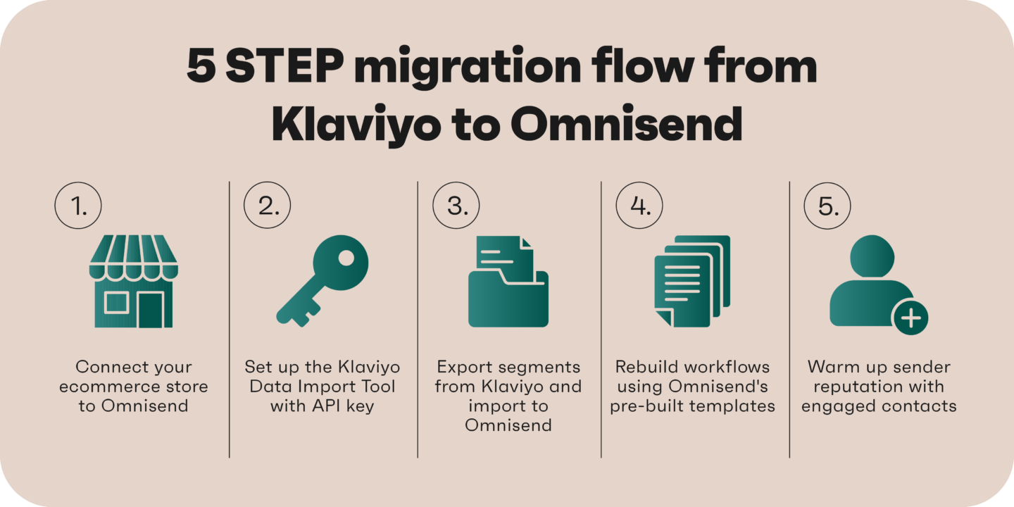 5-step from Klaviyo to Omnisend migration: connect store, import data, load segments, rebuild flows, warm up