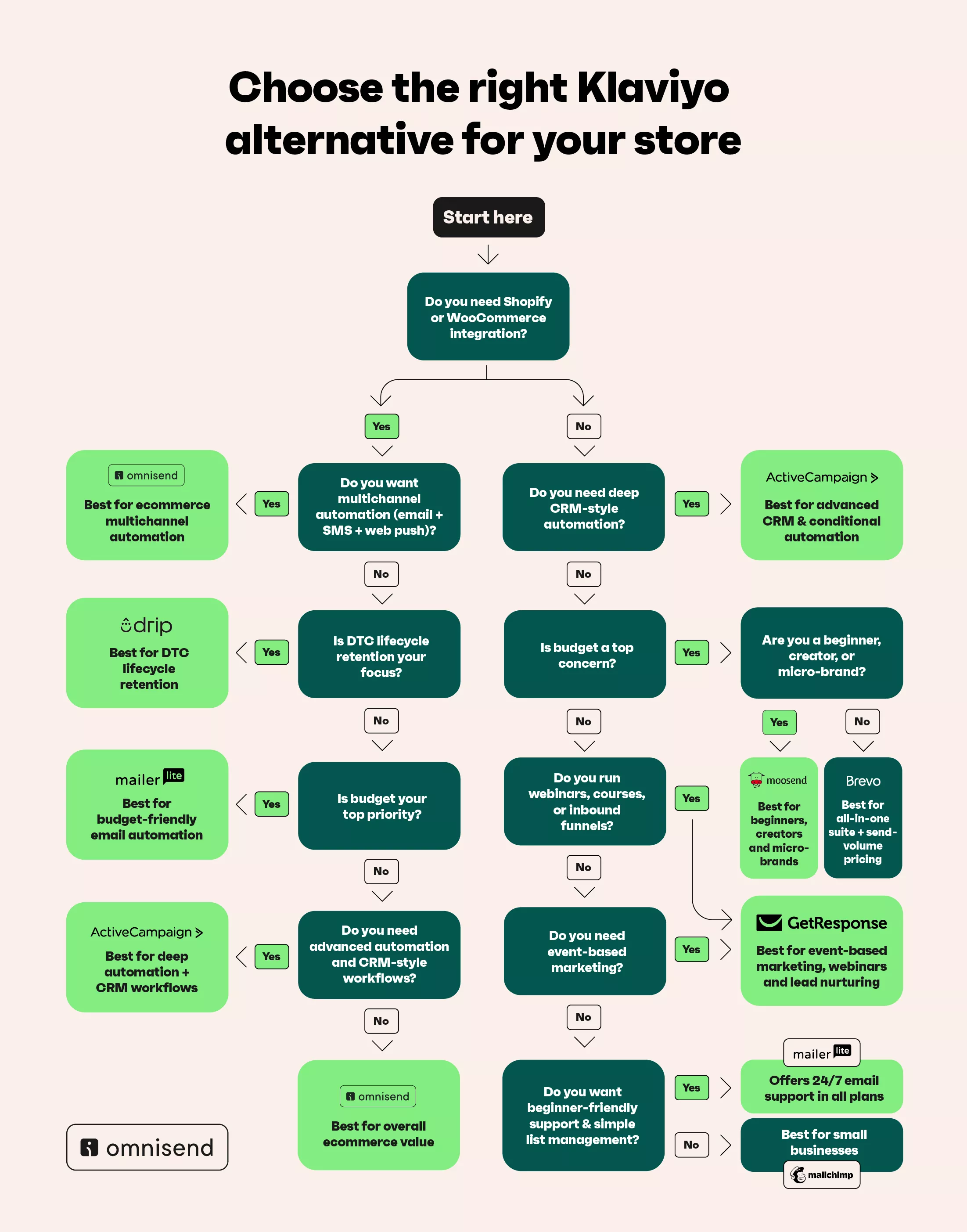 Klaviyo alternatives: A flowchart titled Choose the right Klaviyo alternative for your store guides users through questions about their ecommerce needs, recommending platforms like Drip, Omnisend, ActiveCampaign, mailerlite, and GetResponse.