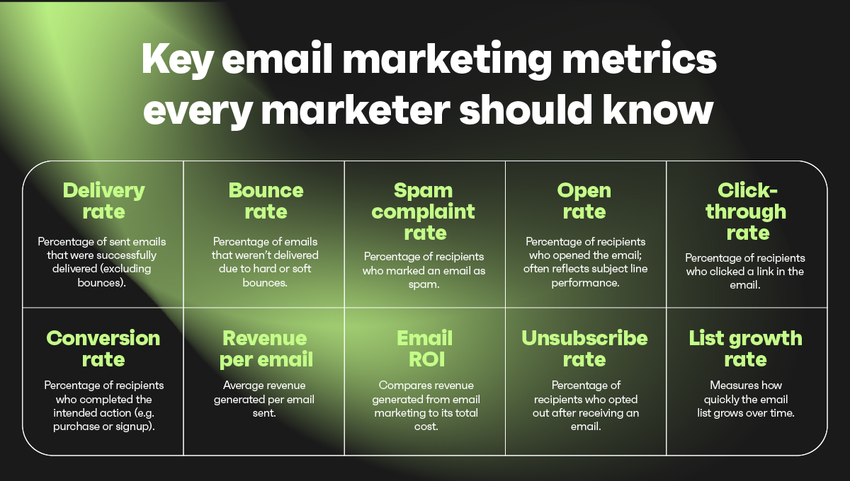 Email marketing metrics infographic showing 10 key performance indicators: delivery rate, bounce rate, spam complaint rate, open rate, click-through rate, conversion rate, revenue per email, email ROI, unsubscribe rate, and list growth rate with definitions