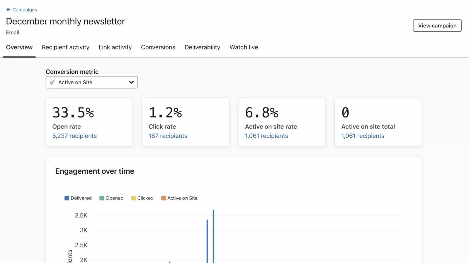 Klaviyo campaign analytics showing open, click, and active on site rates for a monthly newsletter