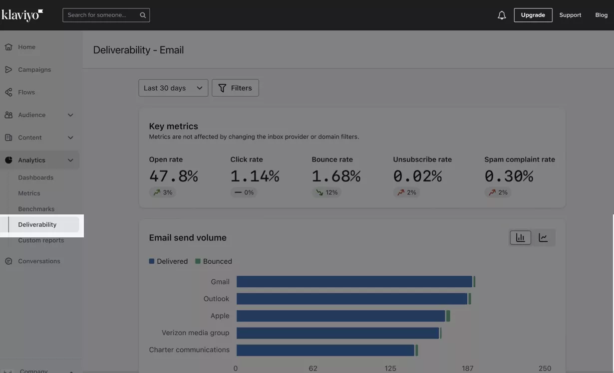 Klaviyo email deliverability dashboard showing key metrics and send volume by inbox provider