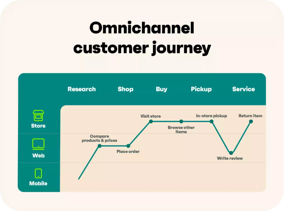 Omnichannel customer journey sheme