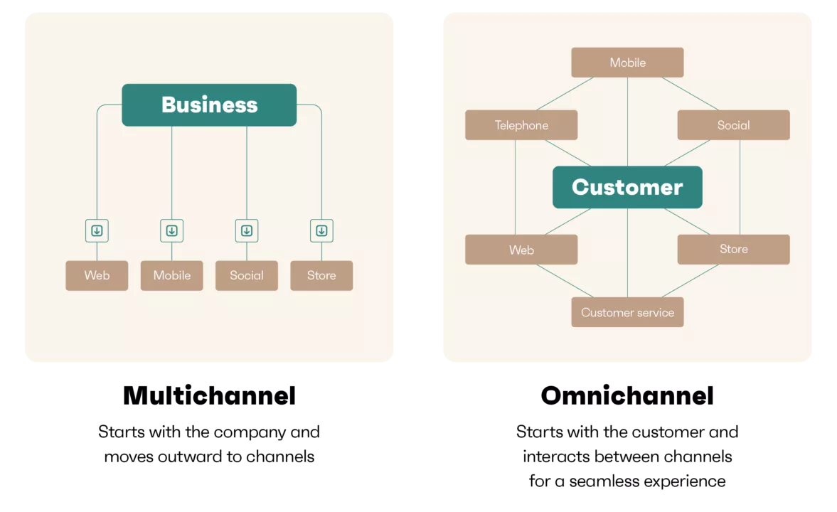 Image shows differences between Omnichannel vs. multichannel marketing
