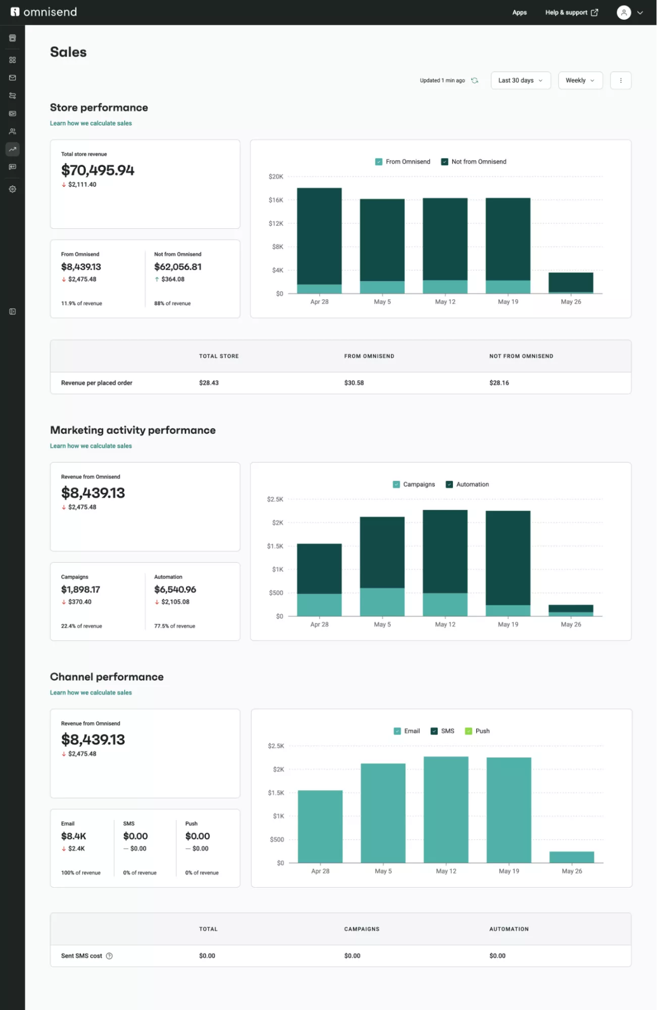 Omnisend sales dashboard showing store revenue, marketing performance, and channel analytics charts