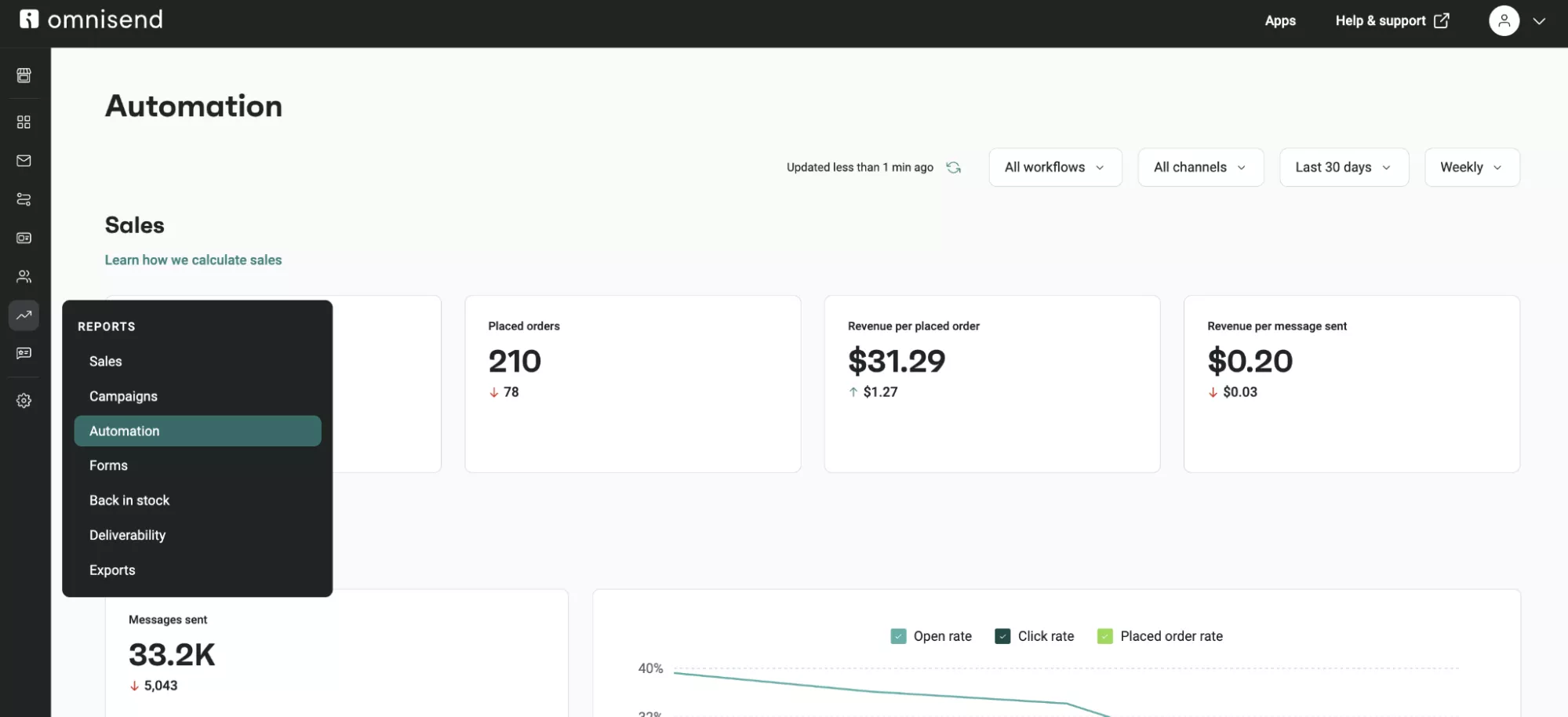 Omnisend automation analytics dashboard showing sales metrics and workflow performance