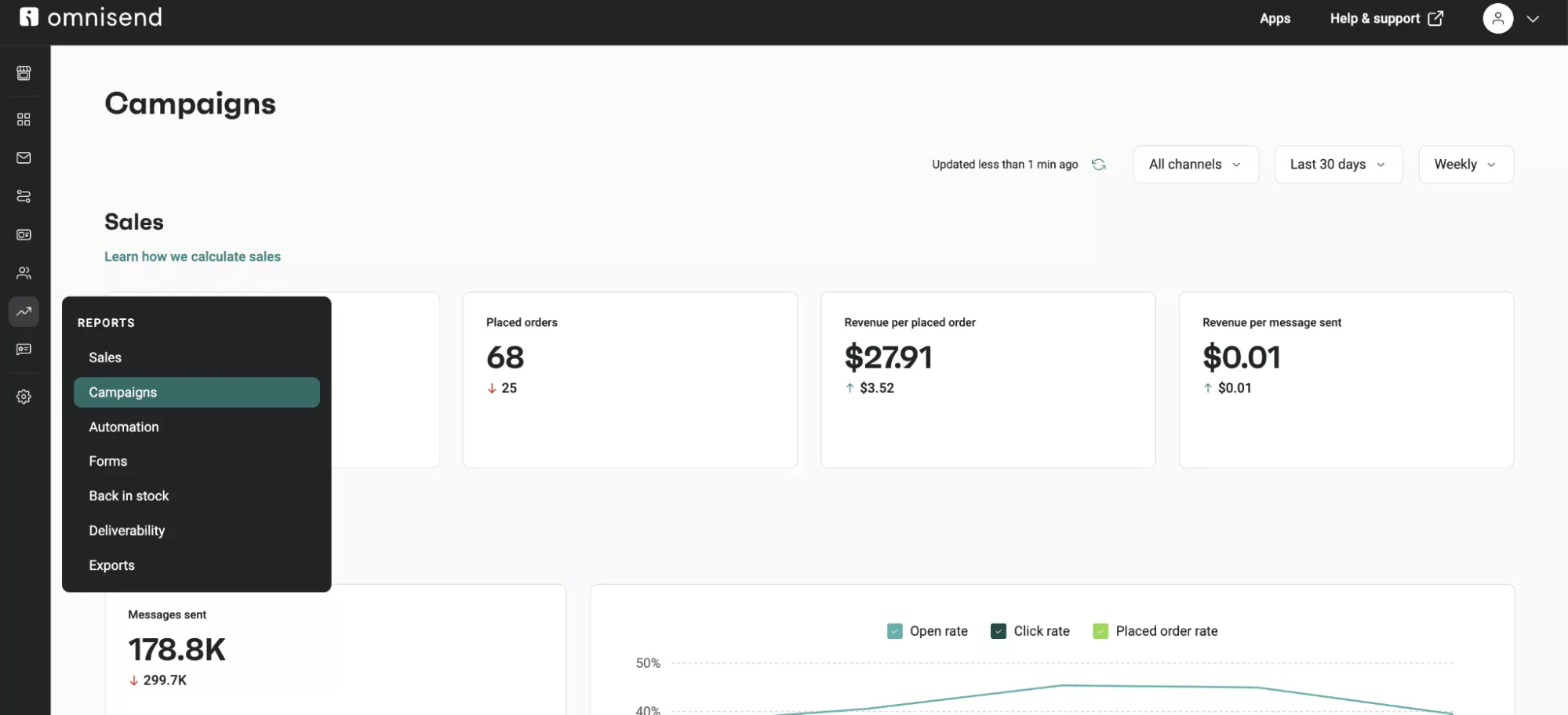 Omnisend campaigns analytics dashboard showing sales metrics and reporting menu
