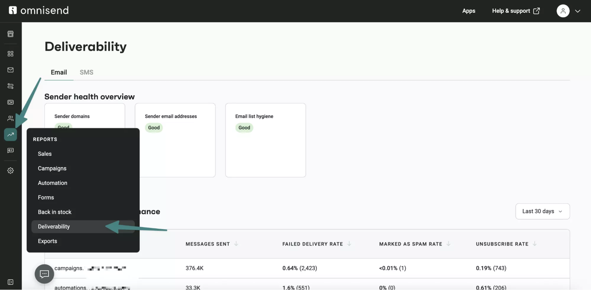 Omnisend deliverability dashboard showing sender health stats and reporting menu options