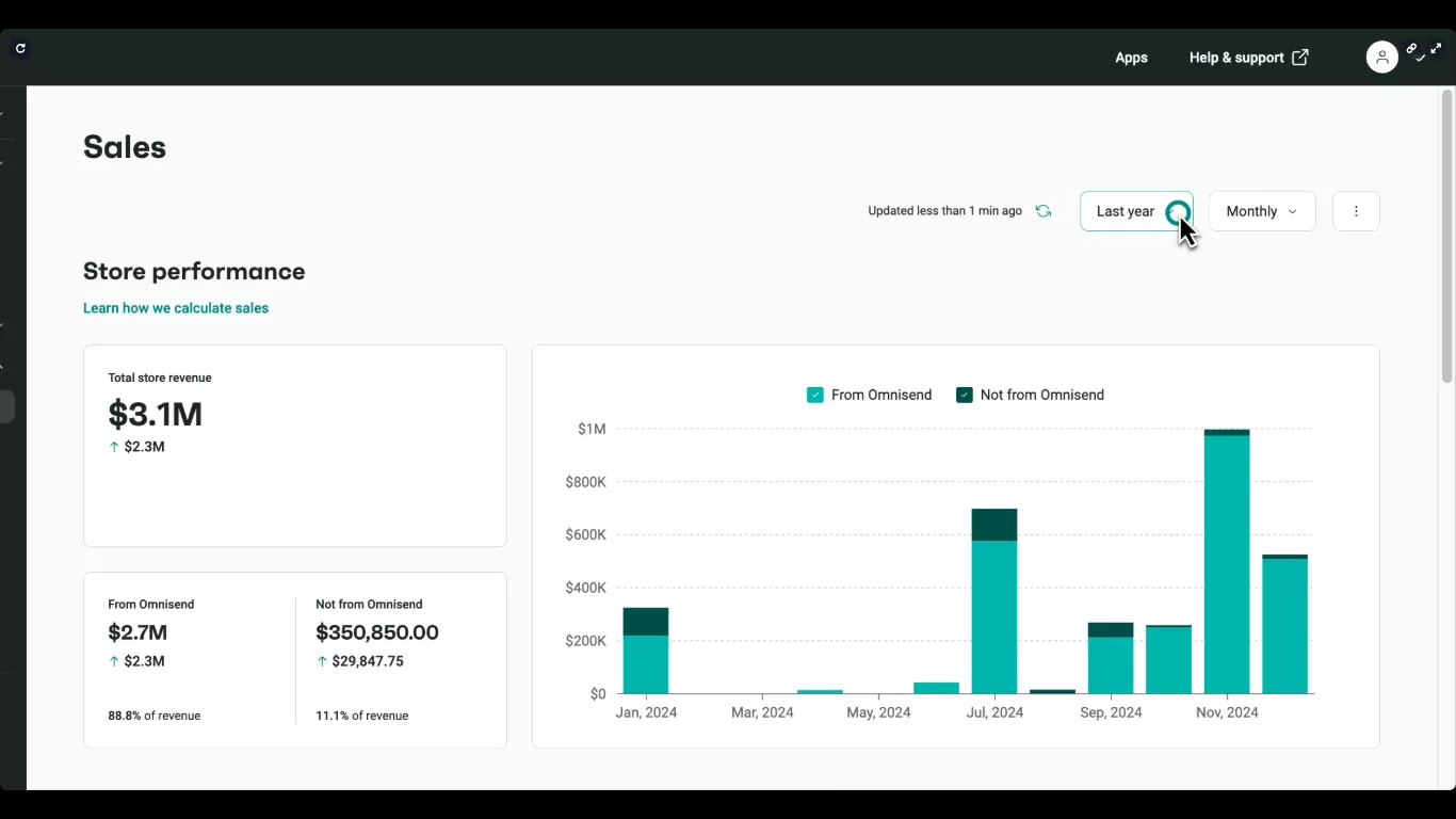 Klaviyo alternatives: Omnisend sales dashboard showing $3.1M revenue and monthly sales attribution chart