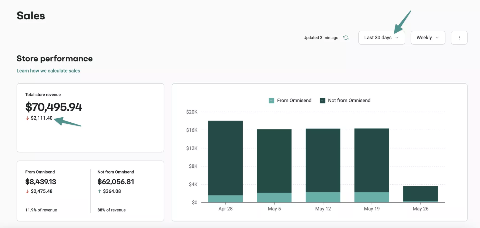 Omnisend sales dashboard showing total store revenue and 30-day performance bar chart