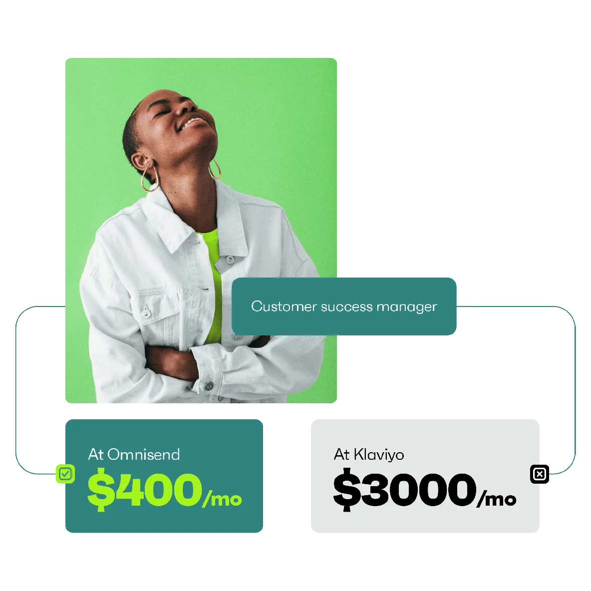 Klaviyo alternatives: A smiling person in a white jacket stands against a green background. Text compares customer success manager salaries: $400/month at Omnisend and $3000/month at Klaviyo.
