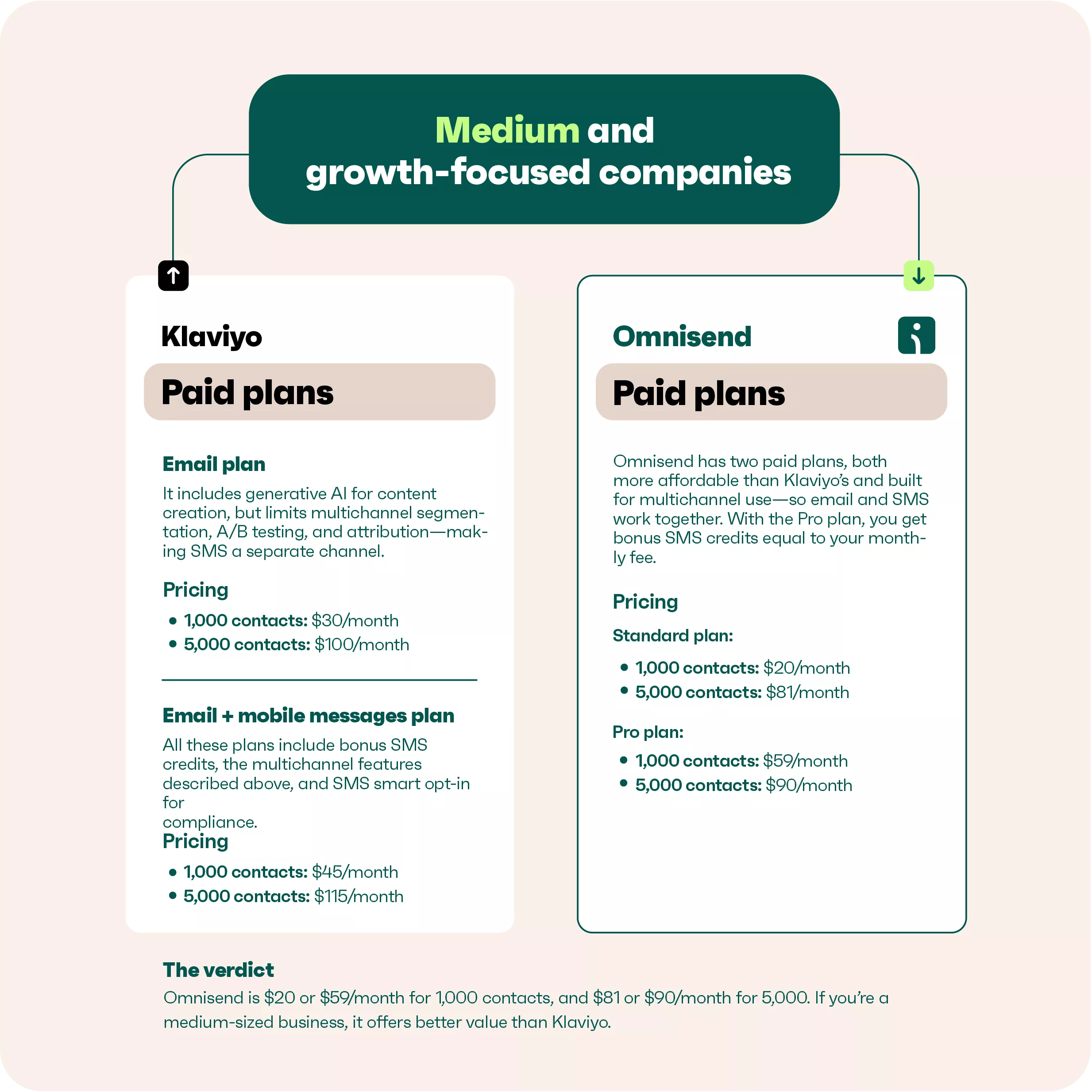 Omnisend vs Klaviyo pricing comparison for medium-sized businesses ecommerce email and SMS plans