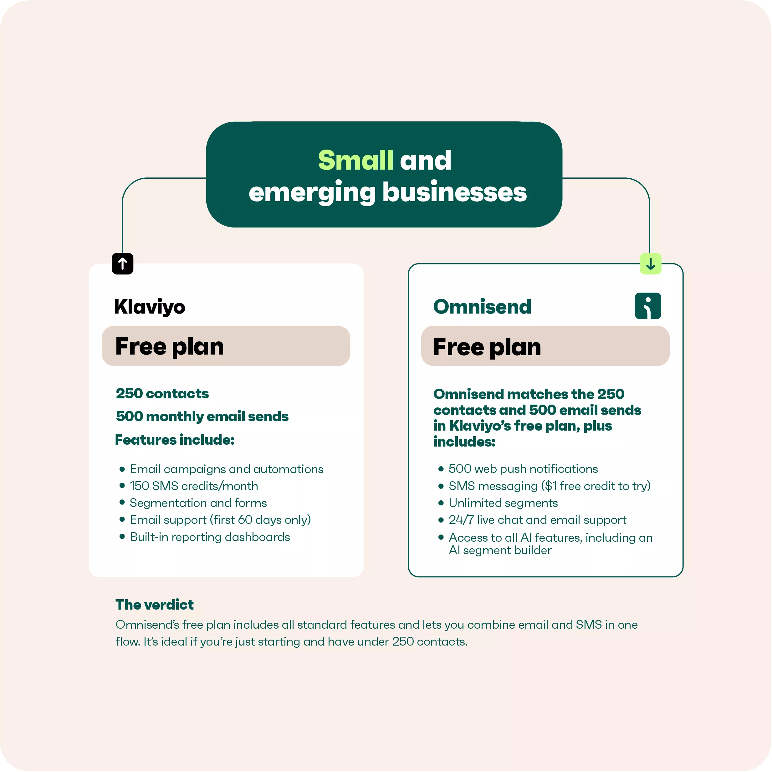 Klaviyo vs Omnisend free plan comparison chart for small emerging ecommerce businesses