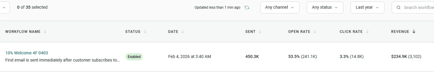 Email automation: Email campaign dashboard showing one workflow with status Enabled, sent to 450.2k recipients, with a 53.5% open rate, 8.3% click rate, and $29,634.10 in revenue.