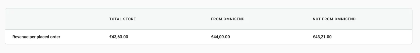 Dukier’s revenue per placed order