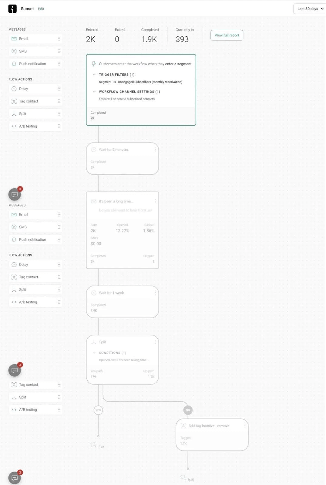 Email automation: A flowchart interface showing an automated email marketing workflow with triggers, delays, email actions, splits, and summary statistics, including messages sent, opened, completed, and conversions.